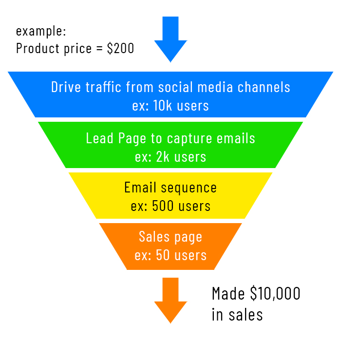 sales-funnel-example-social-media-marketing-agency-pouya-eti-course