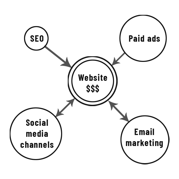 seo-diagram-fundamentals-social-media-marketing-agency-course-pouya-eti